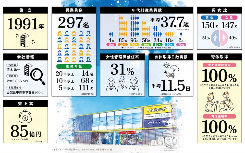 従業員数グラフ